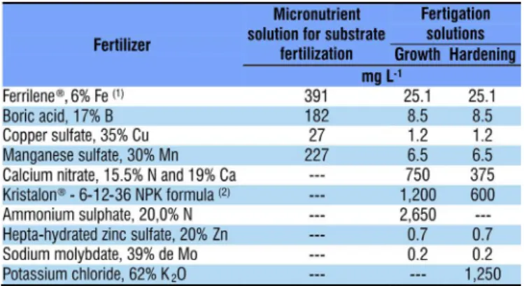 Table 2. Micronutrient  solution  composition of the  substrate and fertigation of growth and hardening