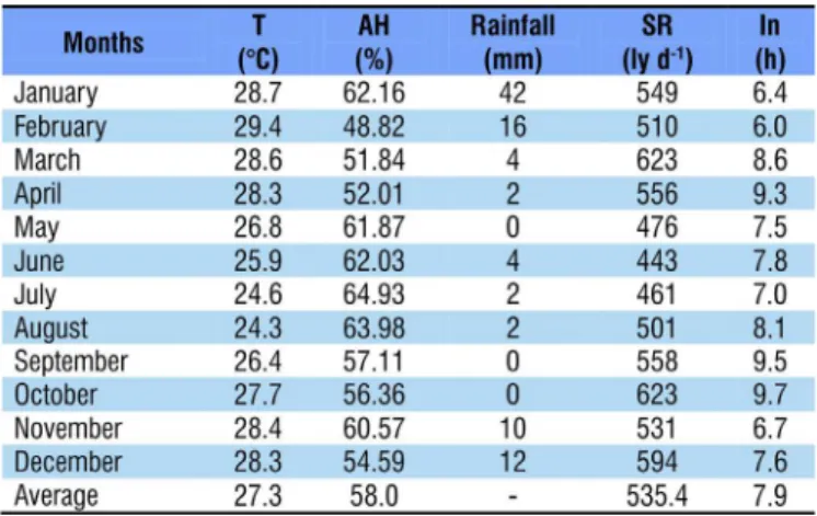 Table 2. Chemical and granulometric characteristics of the  soil before the execution of the experiment at 0-20 cm and  20-40 cm soil depths
