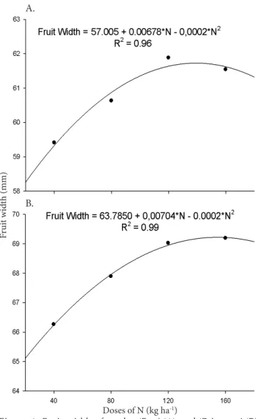 Figure 1. Fruit width of apples ‘Eva’ (A) and ‘Princesa’ (B)  as a function of nitrogen fertilizing