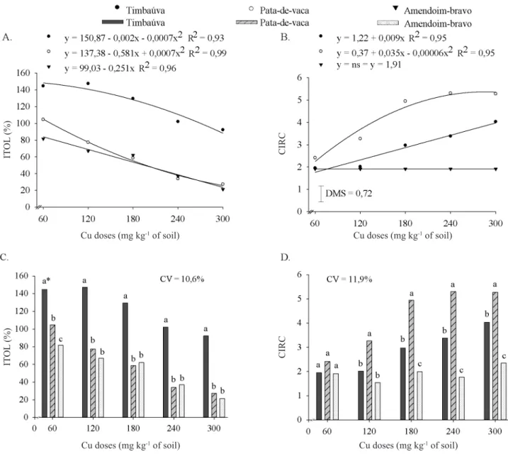 Figure 2.  Regression equations and means comparison test, respectively, for the index of tolerance – ITOL (A and C)  and coefficient of impact of the contamination on the relative content – CIRC (B and D) of seedlings of ‘timbaúva’, 