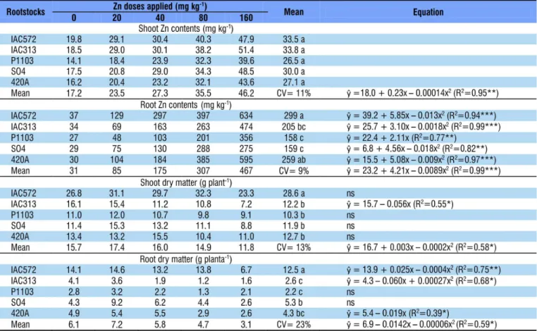 Table 1. Dry matter and Zn contents in shoots and roots of grapevines rootstocks cultivated in soil with increasing  levels of zinc (Zn)