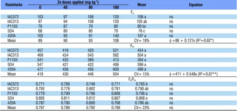 Table 3. Initial fluorescence (F o ), maximum fluorescence (F m ) and maximum quantum yield (F v /F m ) in different grapevine  rootstocks cultivated in soil with increasing levels of zinc (Zn)