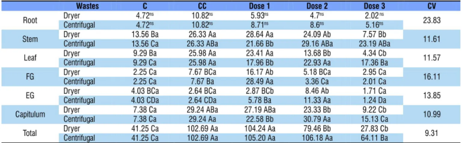 Table 3. Dry matter production (g) of sunflower plants cultivated using different doses of dryer and centrifugal wastes