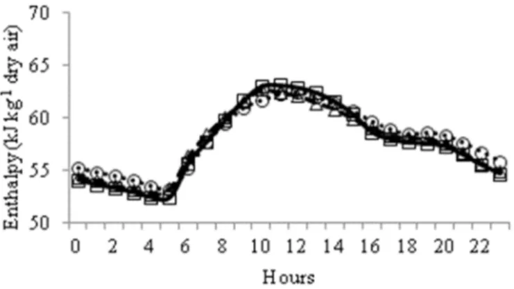 Figure 1. Variation of specific enthalpy within individual  shelters with different types of coverage recorded during  the experimental period