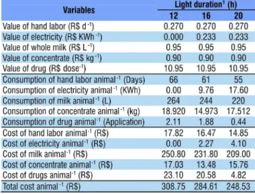 Table  3.  Values,  consumption  and  costs  of  hand  labor,  electricity, whole milk, concentrate, drugs and total cost  for rearing a calve during milk feeding stage with different  durations of light