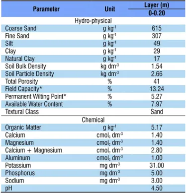 Table 1. Physical-hydraulic and chemical characterization  of the soil in the experimental area