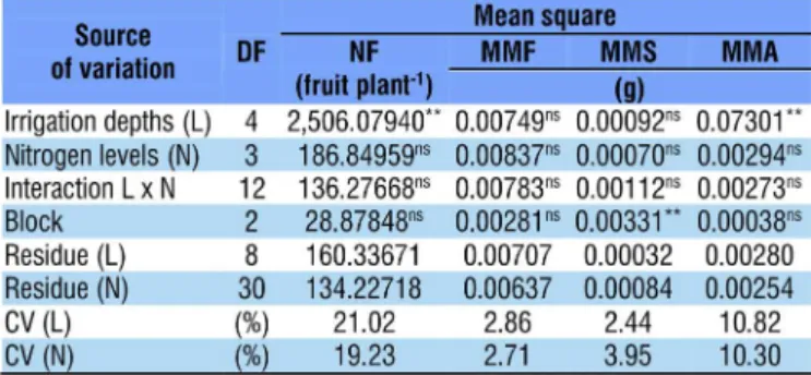 Figure 1. Number of fruits of Jatropha as a function of  irrigation depths