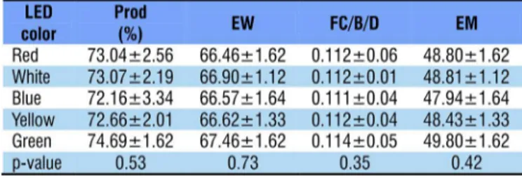 Table 1. Egg yield per day per housed bird in 14 days (Prod, 