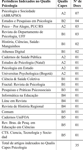 Tabela 1: Periódicos indexados no Qualis capes  Psicologia (2012) com artigos TAR