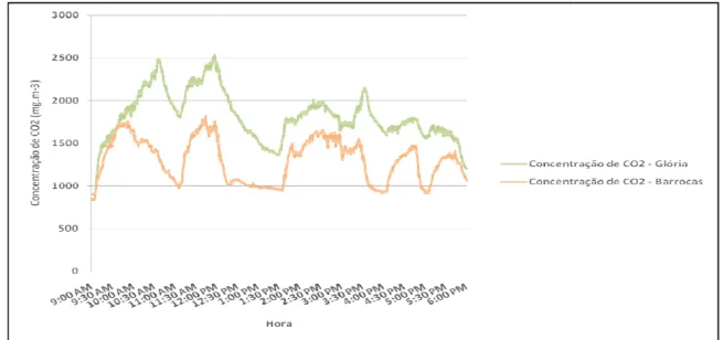 Figura 4: Variação dos níveis de CO longo de um período típico de ocupação