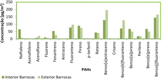 Figura 7: Concentrações médias de PAHs no interior e exterior da Escola das Barrocas. 