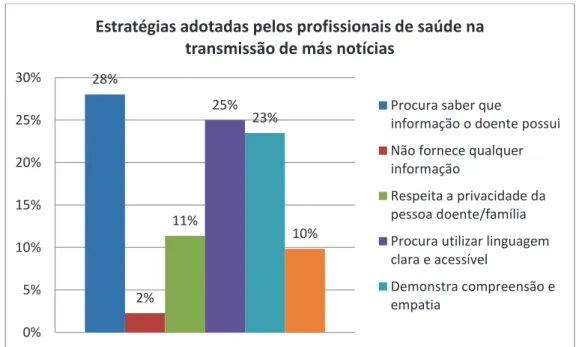 Gráfico 13  – Distribuição das estratégias adotadas pelos profissionais e saúde na transmissão de  más notícias, em percentagem  2%  33%  26%  35%  5% 0%10%20%30%40%