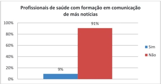 Gráfico  16  –  Distribuição,  em  percentagem,  de  profissionais  de  saúde  com  formação  em  comunicação de más notícias   26%  16%  17%  17%  18%  6% 0%20%40%