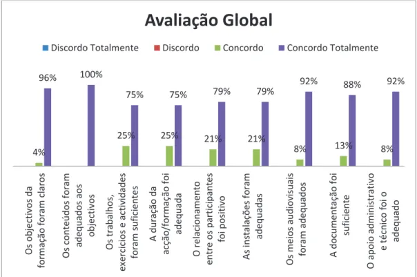 Gráfico  17– Distribuição,  por  categoria  e em percentagem,  dos resultados relativos à avaliação  global da formação 4%  25%  25%  21%  21%  8%  13%  8% 96% 100% 75% 75% 79% 79% 92% 88%  92% 