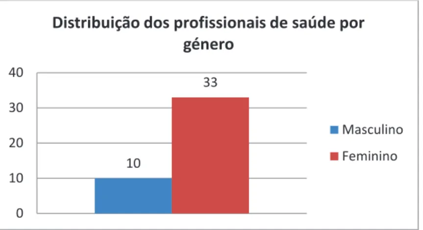 Gráfico 1 - Distribuição dos profissionais de saúde por género 
