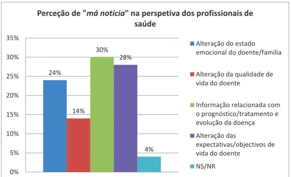 Gráfico  5  –  Distribuição,  em  percentagem,  da  perceção  de  “más  notícias”  na  perspetiva  dos  profissionais de saúde 