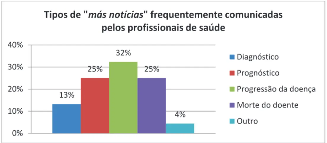 Gráfico  6  –  Distribuição,  em  percentagem,  quanto  ao  tipo  de  má  notícia  comunicada  pelos  profissionais de saúde 