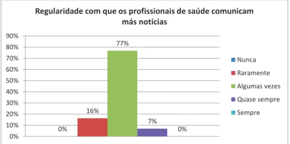Gráfico  8  –  Distribuição,  em  percentagem,  da  regularidade  com  que  os  profissionais  de  saúde  comunicam más notícias 