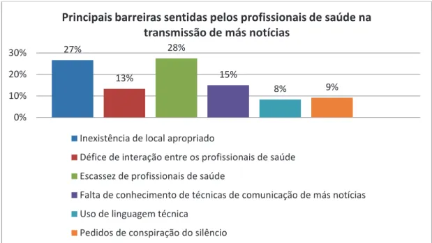 Gráfico 9 – Distribuição em percentagem, das principais barreiras sentidas pelos profissionais de  saúde na transmissão de más notícias 