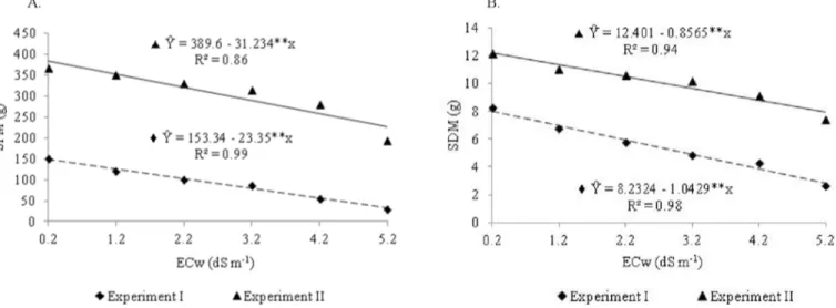 Figure 4. Leaf area of “Americana” lettuce (cv. Tainá) as a  function of the electrical conductivity (ECw) of the water  used to prepare the nutrient solution