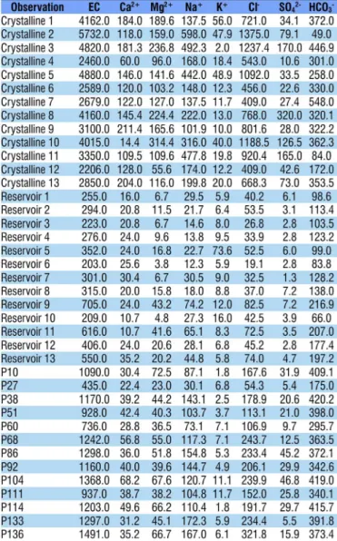Table 1. Values of the variables for the observations used in  the discriminant statistical analysis (Electrical  conductivity-EC in µS cm -1  and ion concentration in mg L -1 )