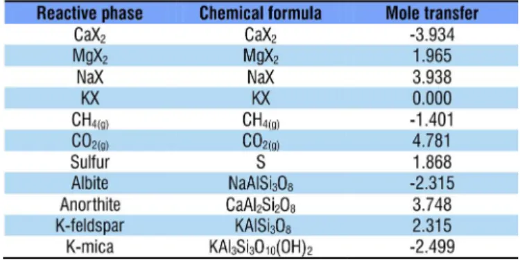 Table 7. Inverse geochemical simulation for the P10 well. 