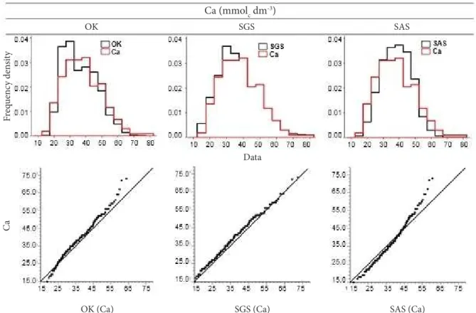 Figure 1.  Histograms and Q-Q plots of the calcium content (mmol c  dm -3 ) distributions generated by the techniques of  ordinary kriging (OK), sequential Gaussian simulation (SGS) and simulated-annealing simulation (SAS)