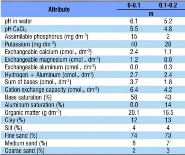 Table 1. Chemical and physical characteristics of the soil  in the experimental area, for the layers of 0-0.10 and  0.10-0.20 m