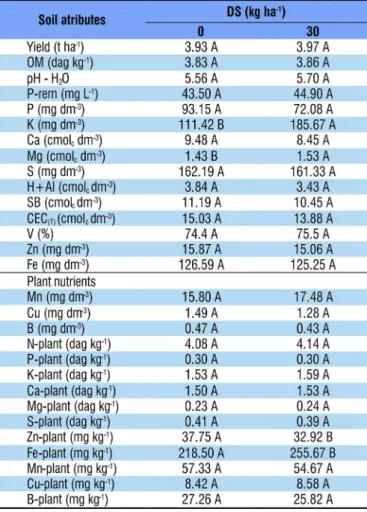 Table 6. Mean values of yield, soil chemical attributes and  nutrient content in leaves of castor bean fertilized with  double sulphate of K and Mg