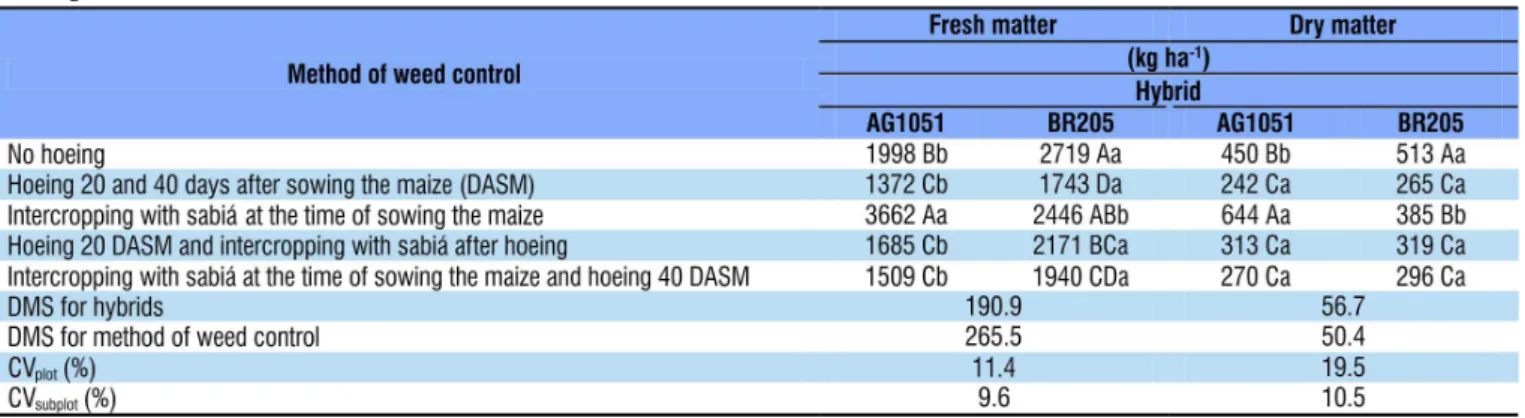 Table 5 . Number of ripe ears  and 100-grain weight of the two maize cultivars subjected to different methods of weed control 1