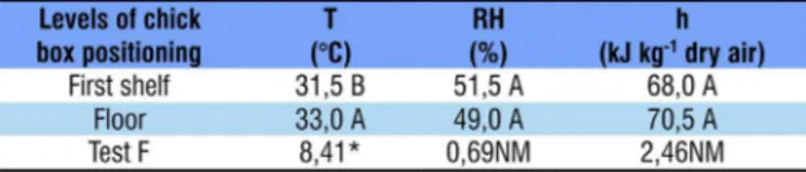 Table 2. Estimated model and parameter of experimental  semivariograms for the microclimate attributes temperature  (T),  relative  humidity  (RH)  and  specific  enthalpy  (h)  in  different levels of box positioning (general, floor and shelf)  for day-ol