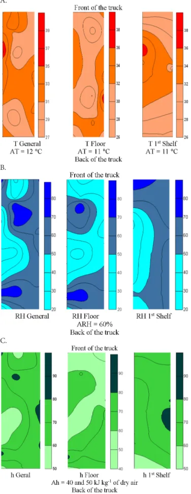 Figure 1. Profile of the variables: temperature (T), relative  humidity (RH) and specific enthalpy (h) in acclimatized  container in different levels of box positioning (general,  floor and first shelf), with their respective amplitude  temperature  (AT), 