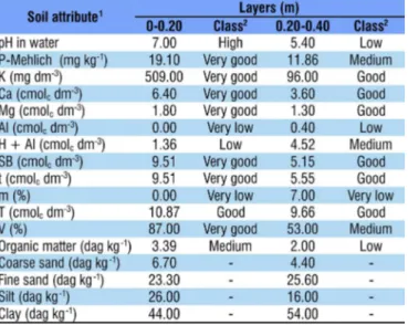 Table 1. Chemical and physical characteristics of the soil  used in the experiment