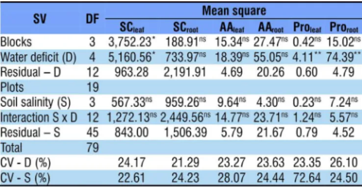 Figure 1. Contents of soluble carbohydrates in leaves (SC leaf ) of seedlings of coconut palm as a function of water deficit  levels (% ETpc)
