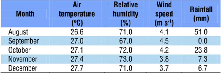 Table 1. Monthly data of the climatic variables along the  experiment