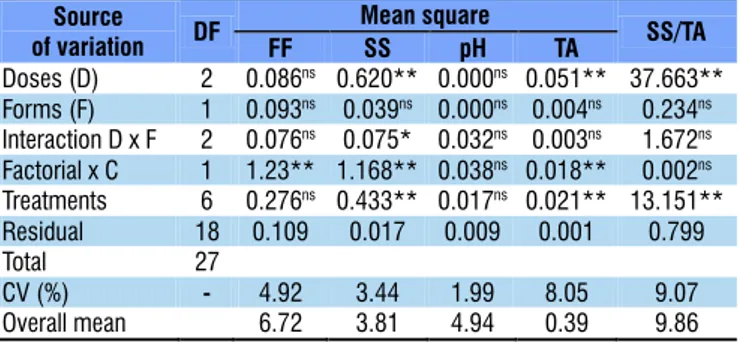 Table 2 shows the values of the analysis of variance for  fruit firmness (FF), soluble solids (SS), potential of hydrogen  (pH), titratable acidity (TA) and the SS/TA ratio (SS/TA) of the  tomato crop as a function of doses of K fertilization through  the 