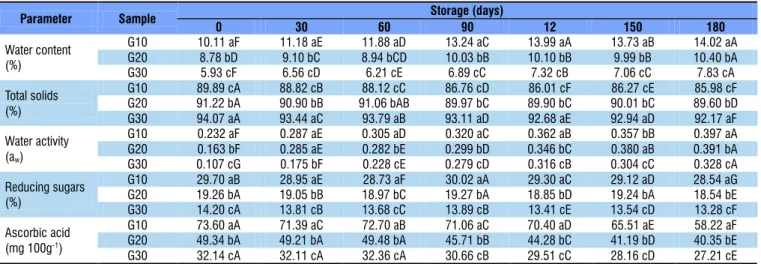 Table 2 shows the mean values of total soluble solids  (TSS), total titratable acidity (TTA), pH and TSS/TTA ratio  of ‘umbu-cajá’ pulp powders during the storage period at  ambient conditions