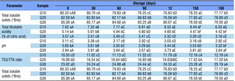 Table 2. Mean results of total soluble solids (TSS), total titratable acidity (TTA), pH and TSS/TTA ratio of ‘umbu-cajá’ 