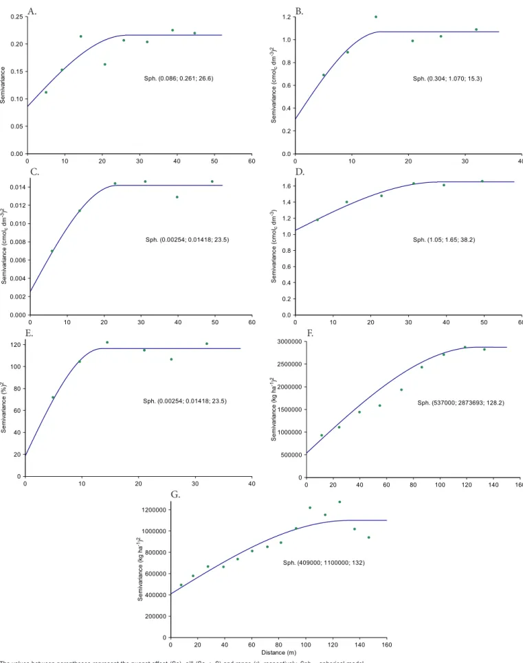 Figure 2. Semivariograms for pH (A), potential acidity (B), aluminum (C), potential CEC (D), base saturation (E), productivity  of a black pepper crop (F) and liming need (G)