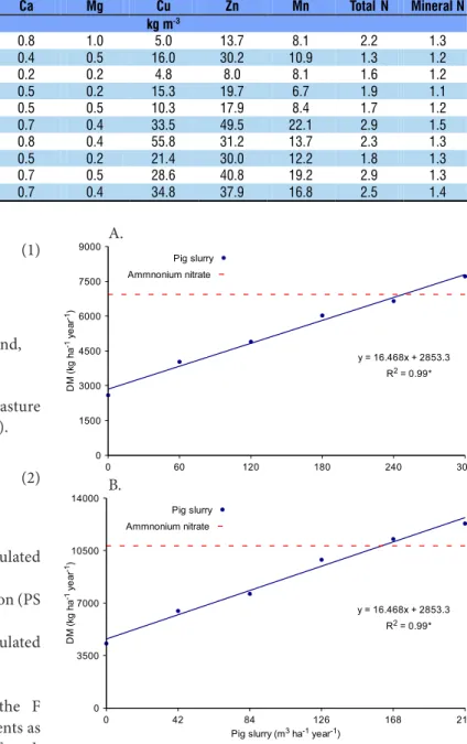 Figure 2. Dry matter (DM) yield of carpet grass in response  to pig slurry and ammonium nitrate (625 kg ha -1  year -1 )  application in 2008-09 (A) and 2009-10 (B)