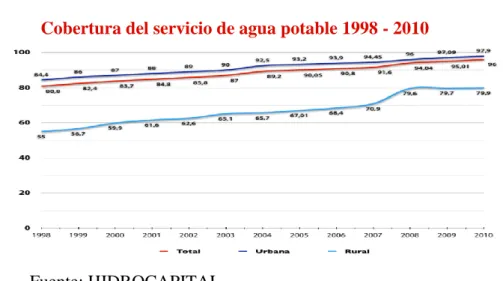 Figura 6. Cobertura del servicio de agua potable 1998-2010