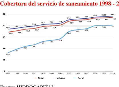 Figura 7. Cobertura del servicio de saneamiento 1998-2010 