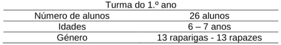 Tabela 1: Caracterização da turma de 1.º ano do 1.º ciclo do ensino básico  Turma do 1.º ano 