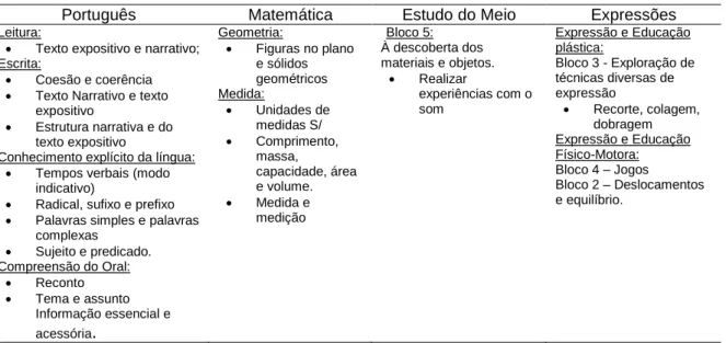 Tabela 4: Enquadramento curricular do 4º ano do 1º ciclo  