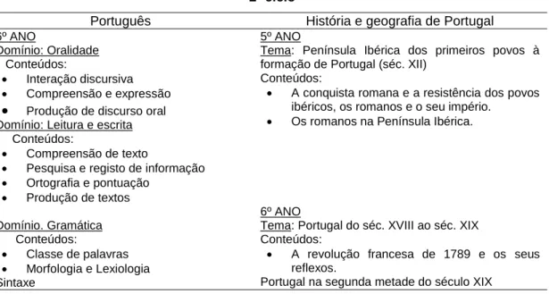 Tabela 9: Enquadramento curricular de Português e História e Geografia de Portugal do  2º ciclo 