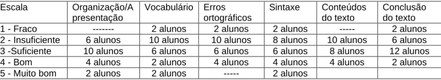 Tabela 10: Tabela de avaliação geral de produção de texto  Escala  Organização/A presentação  Vocabulário  Erros  ortográficos  Sintaxe  Conteúdos do texto  Conclusão do texto  1 - Fraco  -------  2 alunos  2 alunos  2 alunos  -----  2 alunos  2 - Insufici