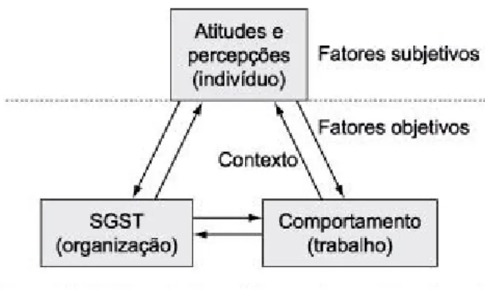 Figura 1 – Modelo de interações recíprocas de cultura de segurança. Fonte: Cooper, 2000