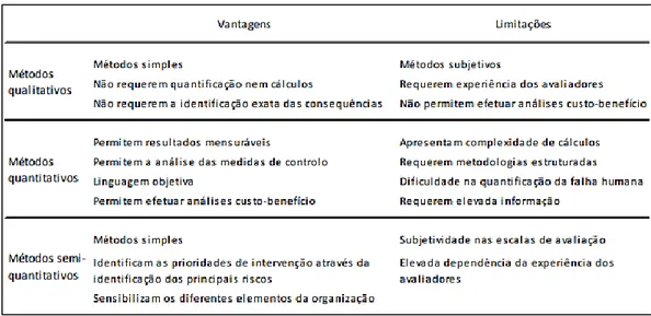 Tabela 3 – As vantagens e limitações dos métodos de avaliação de riscos. 