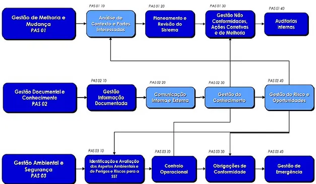 Figura 9 – Fluxograma de procedimentos do sistema de gestão. 