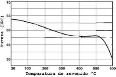 Figura 12 – Variação da dureza Rockwell C do aço 1.2379 com a temperatura de revenido [12]
